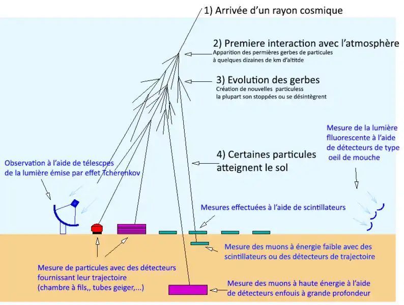 Les différents types de détecteurs permettant d'étudier les rayons cosmiques. Plusieurs d'entre eux sont mises en œuvre à l'observatoire Pierre Auger.