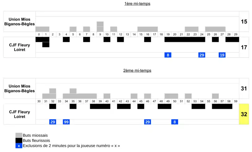 graphique montrant l'évolution du score