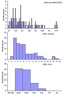  Un ensemble de 3 graphiques superposés montrant la répartition de cas d'une maladie de janvier à avril 2007, en haut par jour, au milieu en regroupant les cas par semaine, en bas en regroupant les cas par mois