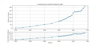 quantité de gnl passée de 0 en 1970 à plus de 350&nbsp;Mt en 2019
