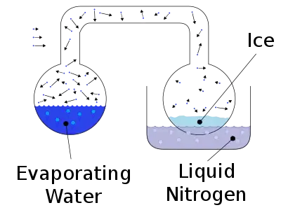 Cryophore (en) de Wollaston, précurseur du caloduc.