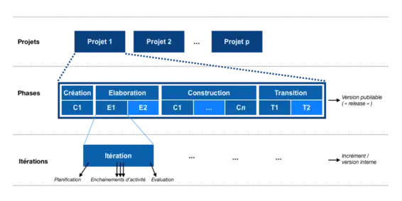 Cycle de développement du processus unifié: un cycle de vie de produit comprend plusieurs projets livrant chacun une version publiable du logiciel. Chaque projet est découpé en 4 phases, et chaque phase est décomposée en une ou plusieurs itérations produisant un incrément (et le cas échéant une version interne non publiée du logiciel).
