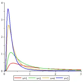 Image illustrative de l’article Loi inverse-χ²