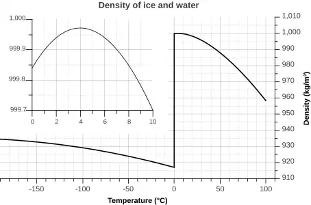 ContinuitéUne discontinuité de propriété lorsque l'on modifie une condition opératoire correspond à une transition de phase.Masse volumique de l'eau en fonction de la température. À 0&nbsp;°C la masse volumique augmente brusquement : la glace (solide) fond et devient liquide. L'eau est un rare exemple de liquide plus dense que le solide (la glace flotte).