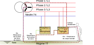 Schéma de principe d'un défaut en régime TT