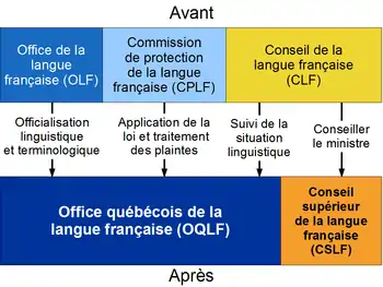 Diagramme illustrant les transferts de responsabilités à la suite de la loi 104. Voir l'explication dans le texte.