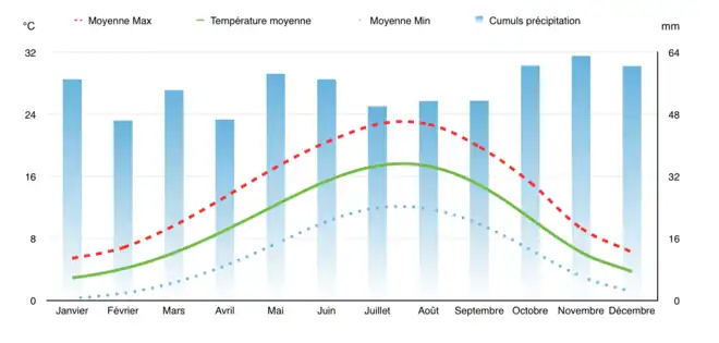 Diagramme ombrothermique d'Amiens avec barres de cumuls précipitations et trois courbes température min moyenne max