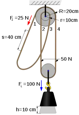 Palan différentiel.