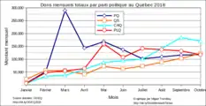 Dons mensuels totaux par parti politique au Québec 2018.