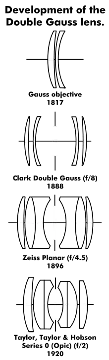 Etapes du développement de la formule double Gauss.