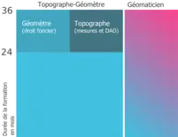 Durée de formation en mois des Topographes-Géomètres et des Géomaticiens en Allemagne.