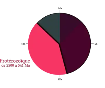 Tranche du Protérozoïque sur la représentation en horloge de 24h de l'histoire de la Terre