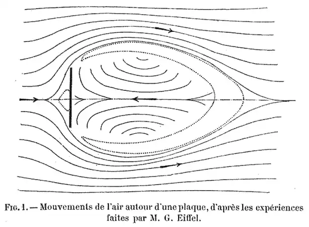 Écoulement réel autour d'une plaque carrée (relevé par Eiffel].