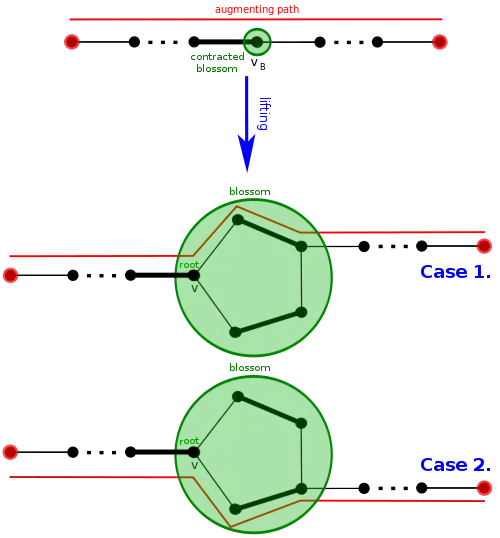 Path lifting when P’ traverses through vB, two cases depending on the direction we need to choose to reach vB