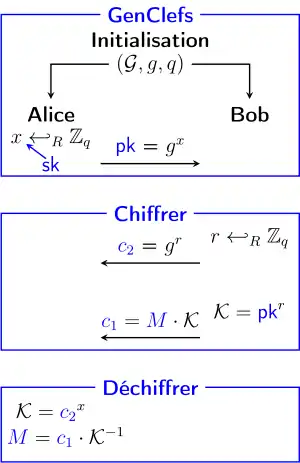 ElGamal vs Diffie Hellman