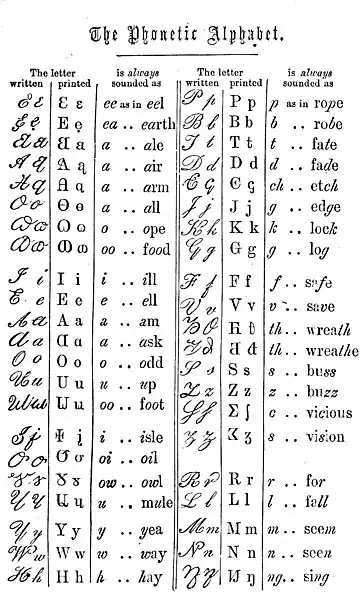 Alphabet phonétique utilisé par Elias Longey en 1865.