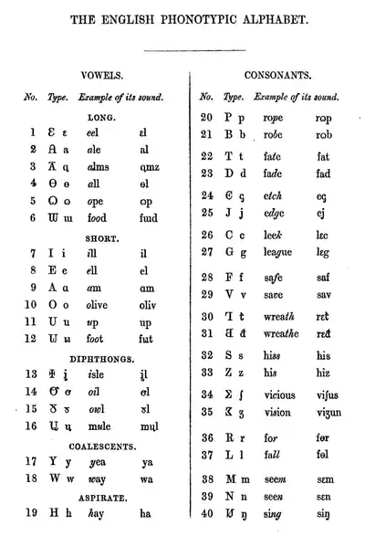 Table des lettres de l’Alphabet phonotypique pour l’anglais de 1847.