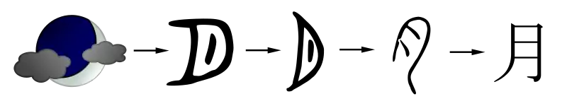 évolution du caractère 月