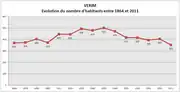 Évolution de la population de Verim entre 1864 et 2011