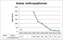 Ce graphique montre la chute des effectifs d'Homme-pendu de 2006 à 2012.