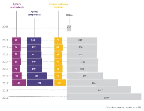 Evolution du nombre d'agents de Frontex 2005-2019.