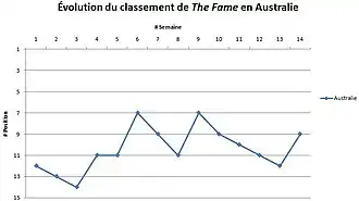 Graphique illustrant l'évolution du classement de The Fame en Australie : démarrant aux alentours de la douzième position, elle atteint son meilleur classement lors de la sixième semaine avant d'osciller les semaines suivantes entre la sixième et la douzième position jusqu'à la quatorzième semaine.