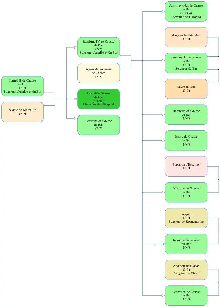 La famille de Grasse du Bar au XIVe&nbsp;siècle