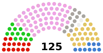 Métropole Rouen Normandie, Conseil métropolitain 2020 : répartition par sensibilités politiques.