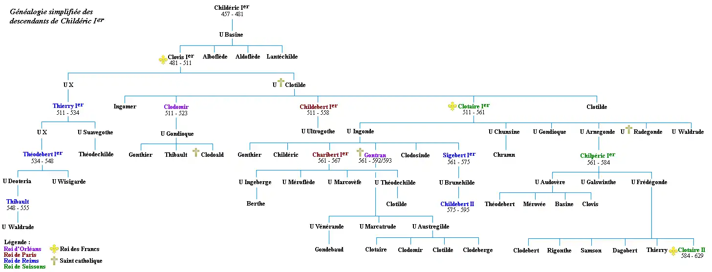 Généalogie simplifiée des descendants de Childéric Ier