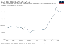 Graphique présentant l'augmentation du PIB entre 1950 et 2018 du Tchad