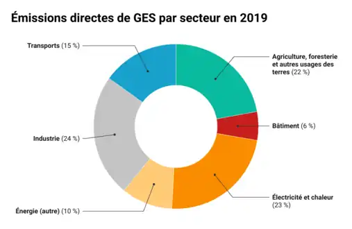Graphique circulaire ; voir la source des données indiquée sur Commons.