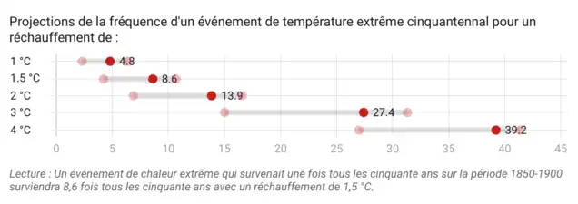 Les projections s'échelonnent d'une fréquence multipliée par 4,8 (médiane) à +1,5 °C, à une fréquence multipliée par 39,2 (médiane) à +4 °C.