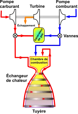 &nbsp;Cycle générateur de gaz : une partie du combustible et du comburant est brûlée séparément pour alimenter les turbopompes et est ensuite rejetée.