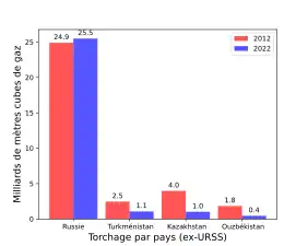 Diagramme en barres montrant les quantités de gaz torché en 2012 et 2022 dans quatre républiques d'ex-URSS.