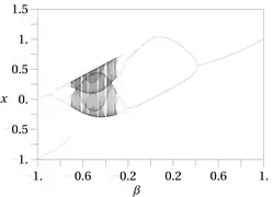 Diagramme de bifurcation de la fonction de Gauss itérée&nbsp;(en).