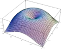 Surface représentative d’une fonction de 2&nbsp;variables