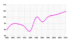 Évolution démographique de la Grenade
