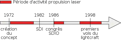 Historique de la propulsion laser