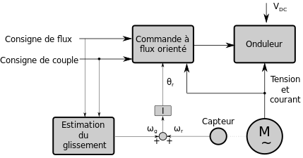 Schéma de principe de la commande à flux orienté indirecte. Où
ω
g
{\displaystyle \omega _{g}}
est la pulsation de glissement,
ω
r
{\displaystyle \omega _{r}}
la pulsation du rotor, I est un intégrateur,
θ
r
{\displaystyle \theta _{r}}
la position du rotor