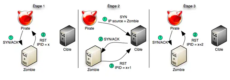 Idle scan sur un port ouvert