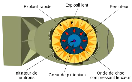 Diagramme montrant les explosifs rapides, les explosifs lents, la couche d'uranium, le cœur de plutonium et la source de neutrons.