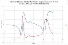 Courbe des indices de réfraction réels et imaginaires du verre de quartz