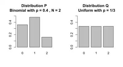 Two distributions to illustrate Kullback–Leibler divergence
