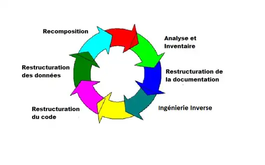 Les différentes phases de la Rréingénierie logicielle