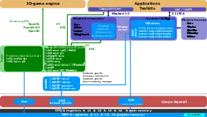 La pile graphique de Linux