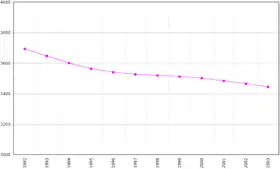 Évolution démographique de la Lituanie