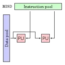plusieurs processeurs traitent le même flux de données avec des jeux d’instructions différents