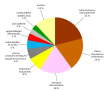 Graphique sectoriel en couleurs.