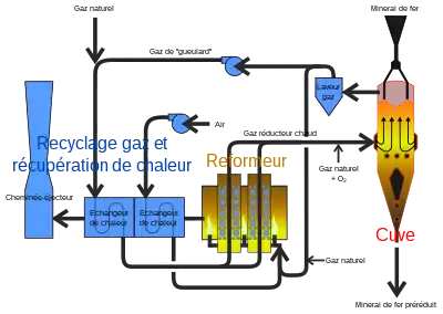 schéma du procédé Midrex