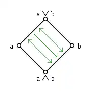 Dans un treillis modulaire, les fonctions  
  
    
      
        ϕ
      
    
    {\displaystyle \phi }
  
 et 
  
    
      
        ψ
      
    
    {\displaystyle \psi }
  
 indiquées par les flèches sont des isomorphismes  inverses l'un de l’autre.